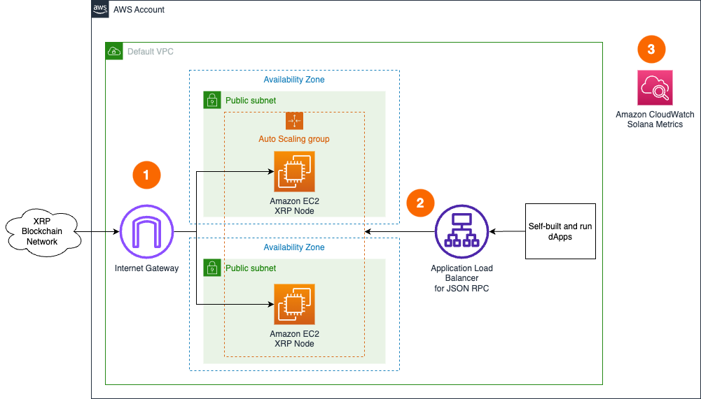 Highly Available Nodes Deployment